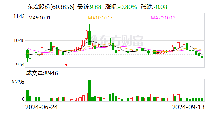 东宏股份：中标2.91亿元某地下水补给工程钢管及钢制配件管采购项目