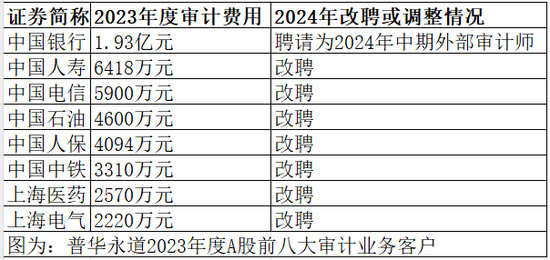 普华永道遭顶格处罚，“换所潮”要来？