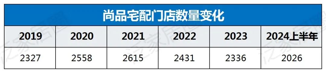 欧派8329、索菲亚4000、志邦4931、尚品宅配2026，金牌3909，定制家居普遍进入数千店时代，继续扩张还是深度优化？