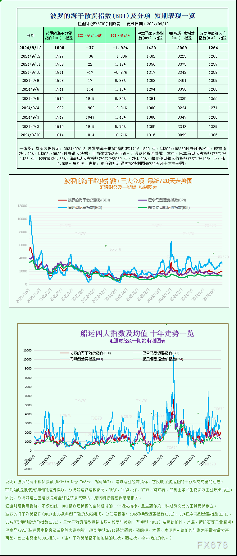 一张图：波罗的海航运指数因海岬型船价格下跌而周线下跌