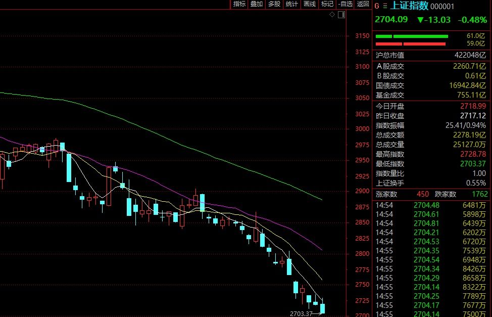 2700点保卫战！A股后市怎么走？券商最新研判！