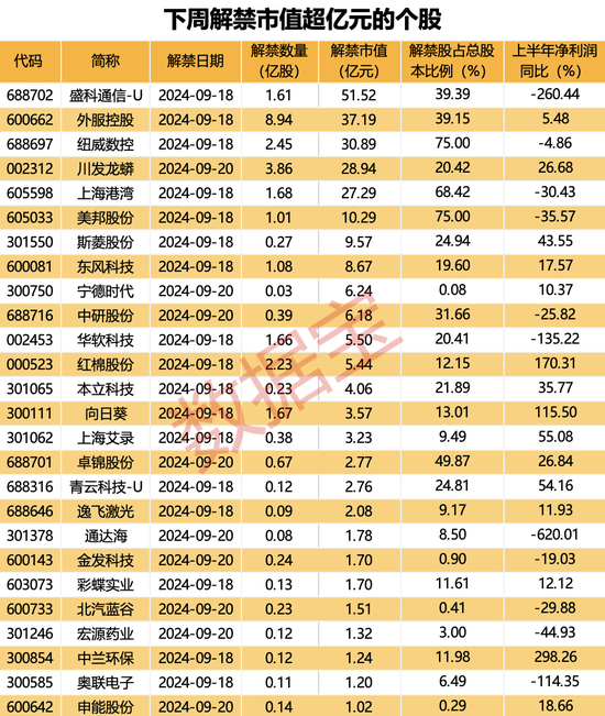 频频收购！81.64亿元买下“超级工厂”，华为汽车概念股开启花钱模式！节后3股解禁比例超50%（附名单）