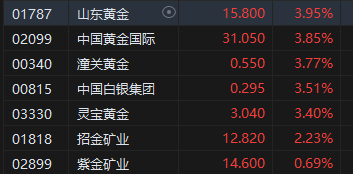 午评：港股恒指跌0.29% 恒生科指跌0.35%内房股跌幅居前