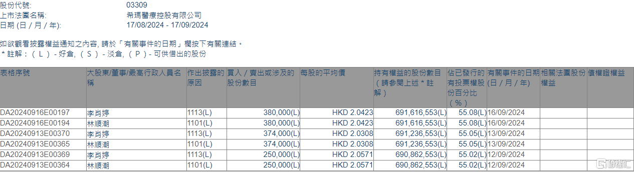 希玛医疗(03309.HK)获主席、行政总裁兼执行董事林顺潮增持100.4万股