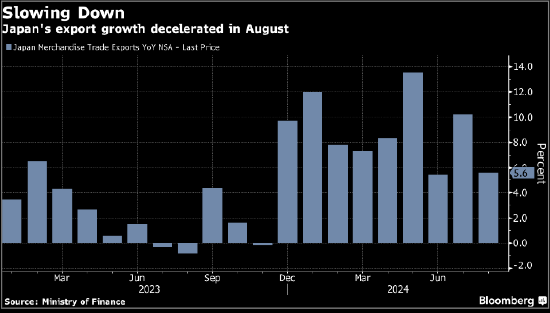 日本出口增速减慢 外部需求放缓