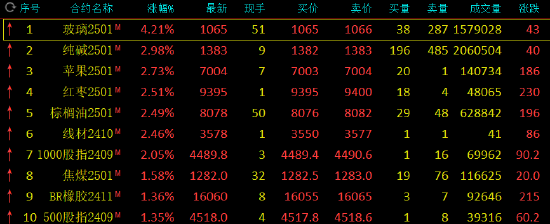 午评：玻璃涨超4% 纯碱涨近3%