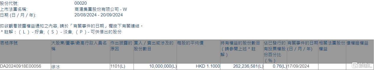 商汤-W(00020.HK)获执行董事徐冰增持1000万股