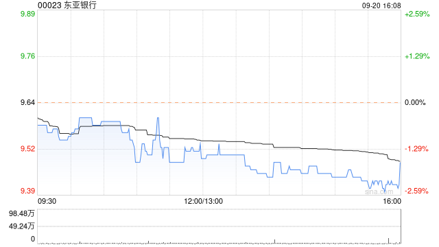 东亚银行9月20日斥资409.38万港元回购43.2万股