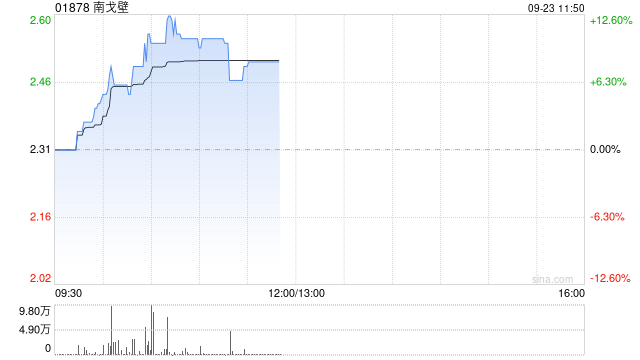 煤炭股延续反弹涨势 南戈壁涨超10%中煤能源涨逾5%