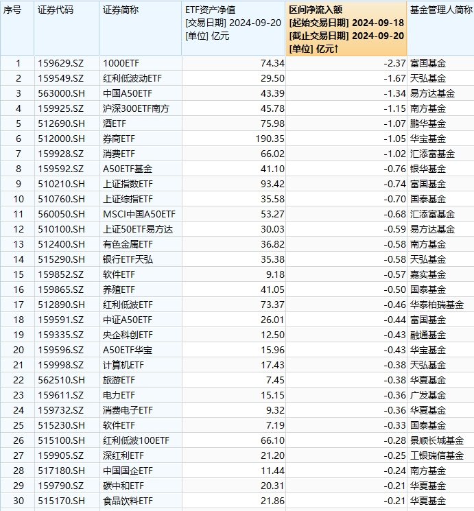 最不受欢迎ETF：上周（9.18-9.20）富国中证1000ETF遭净赎回2.37亿元，天弘红利低波动ETF遭净赎回1.67亿元