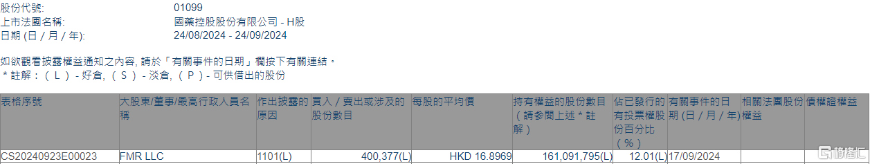 国药控股(01099.HK)获FMR LLC增持40.04万股