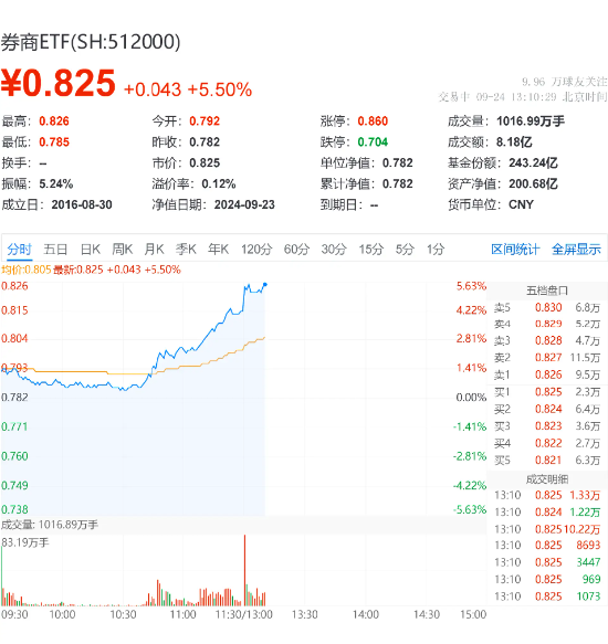 “旗手”狂飙，5股涨停，“券茅”涨逾10%！券商ETF（512000）午后进一步拉升涨5.5%！