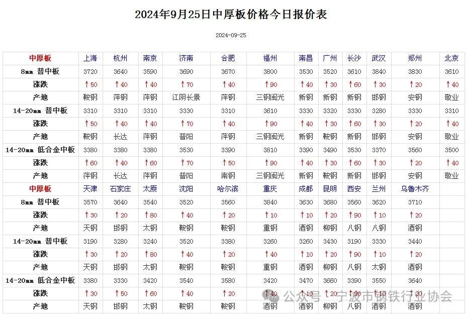 全国主要城市钢材价格汇总