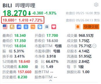 哔哩哔哩盘前涨超7.7% 大摩指短期因素正面并上调目标价至20美元