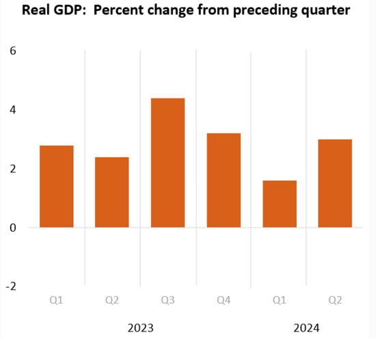 美国二季度实际GDP年化季环比终值3%超预期，核心PCE物价指数2.8%低于初值