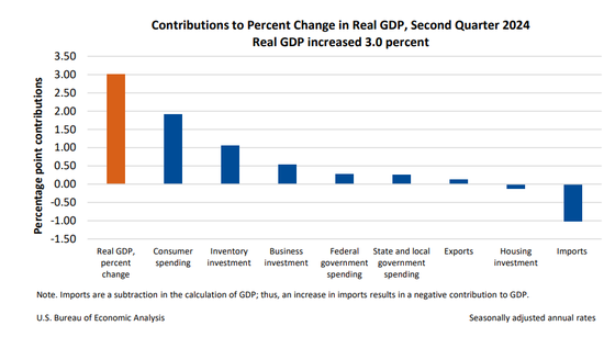 美国二季度实际GDP年化季环比终值3%超预期，核心PCE物价指数2.8%低于初值