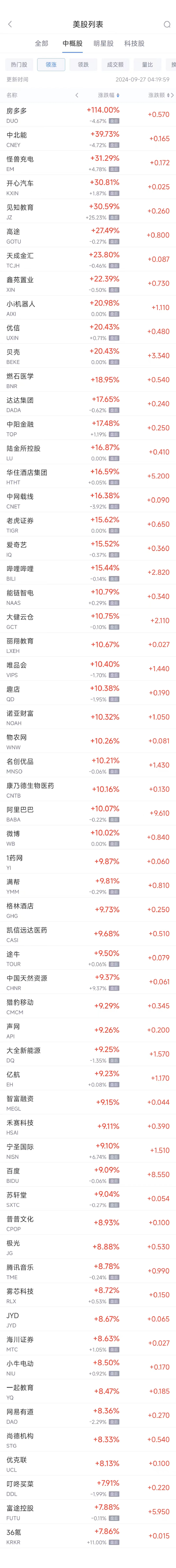 周四热门中概股普涨 贝壳暴涨20.4%，纳斯达克中国金龙指数大涨10.9%