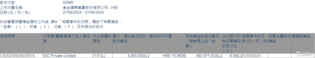 紫金矿业(02899.HK)获GIC Private Limited增持400万股