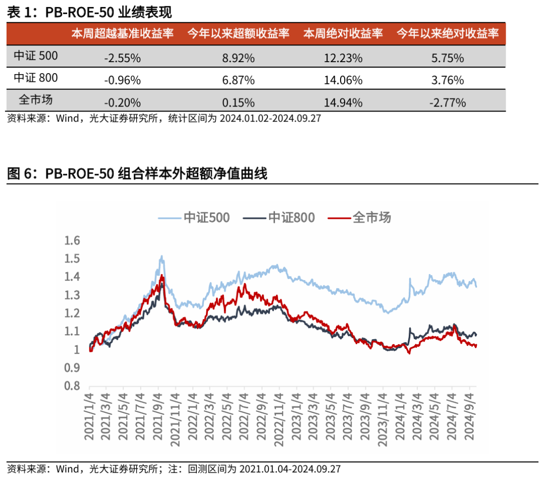 【光大金工】Beta因子表现突出，市场大市值风格显著——量化组合跟踪周报20240928