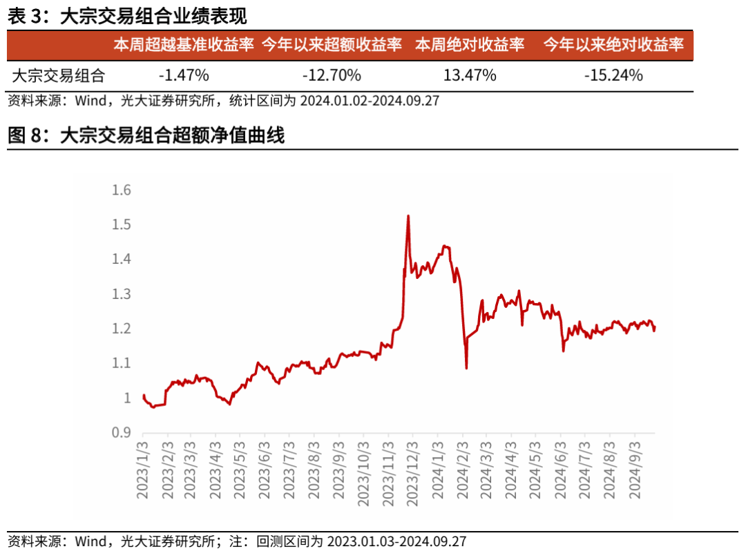 【光大金工】Beta因子表现突出，市场大市值风格显著——量化组合跟踪周报20240928