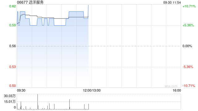 远洋服务盘中涨近9% 上半年总收入达14.36亿元