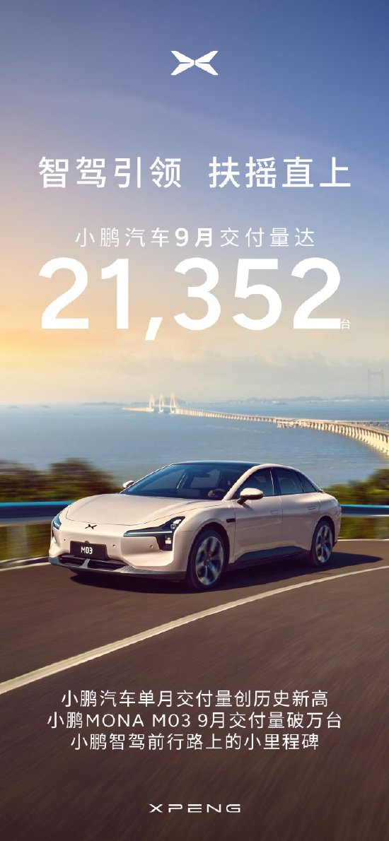 小鹏汽车：9月交付量创下了21,352辆的月度新纪录 同比增长39%