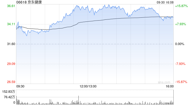 京东健康授出261.8万股奖励股份