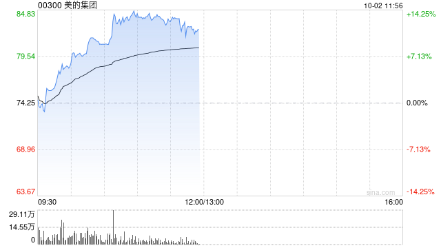 美的集团因悉数行使超额配股权而发行8489.32万股H股