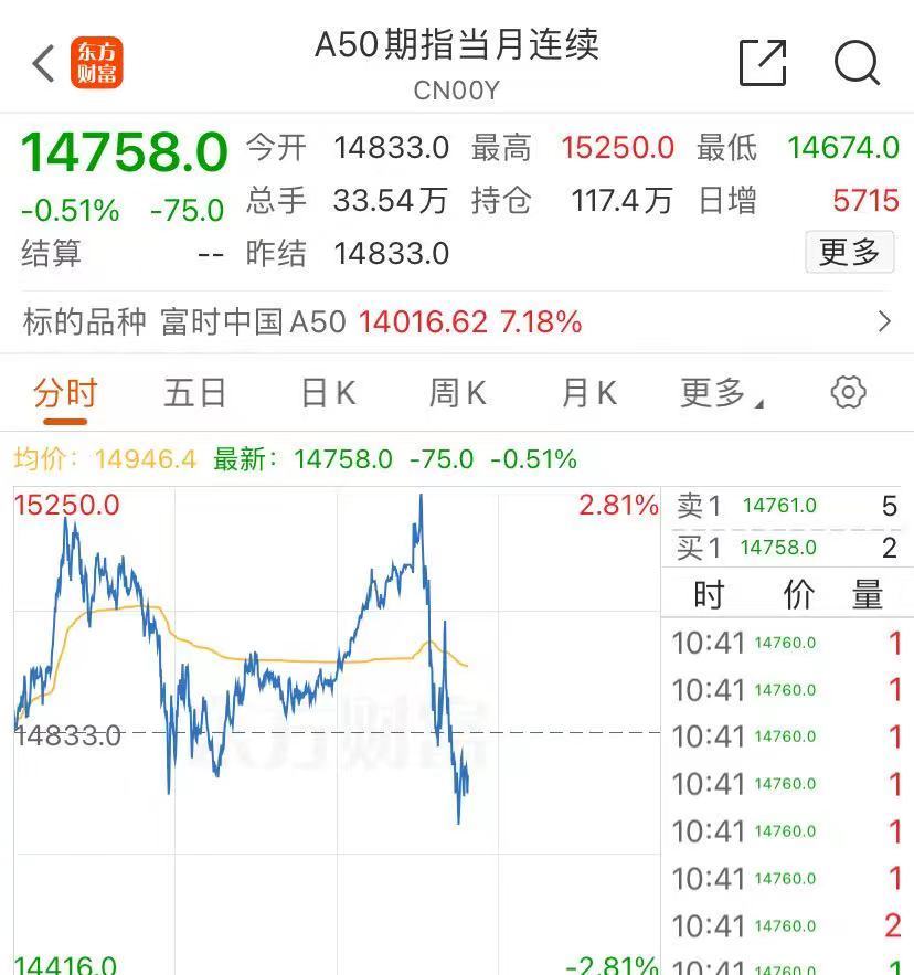 港股回调，恒生科技指数跌近6%，地产股跳水！什么情况？