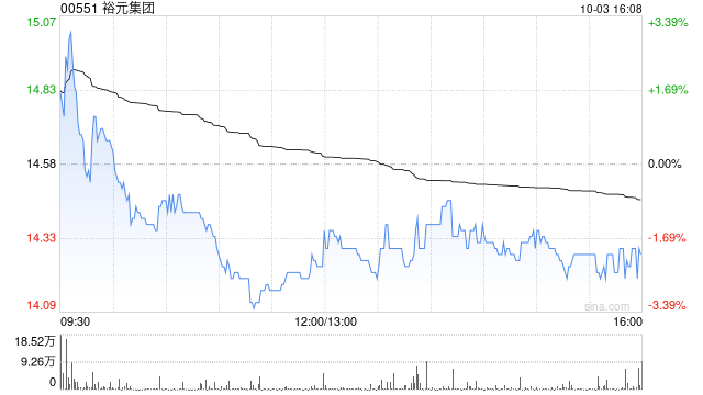 裕元集团10月3日斥资161.63万港元回购11.3万股