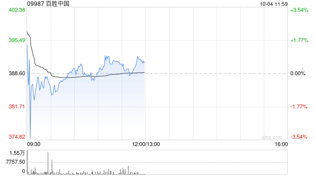 百胜中国10月2日斥资约240万美元回购4.84万股