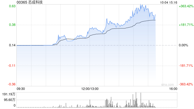 芯成科技盘中拉升 股价现涨逾88%