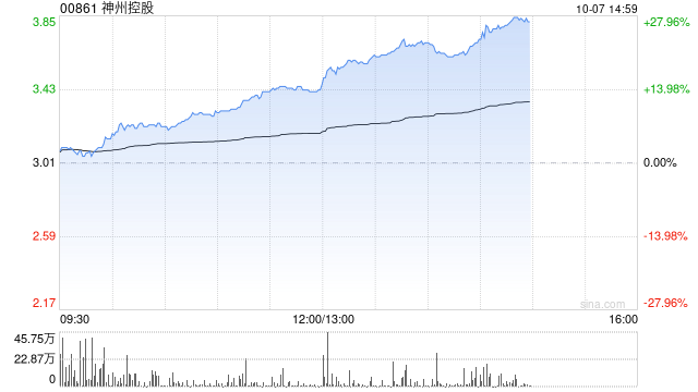 神州控股早盘涨近14% 大数据及境外业务表现亮眼