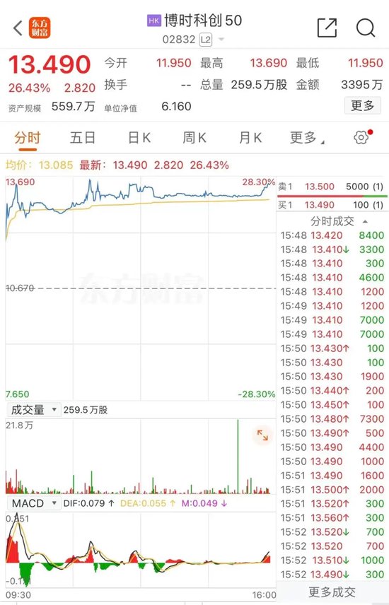 提前“沸腾”！三大A股ETF，大涨