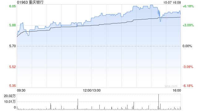 重庆银行：截至9月末尚未转股的重银转债金额为129.99亿元