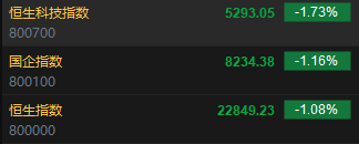 快讯：港股三大指数集体低开！恒指跌1.08%、科指跌1.73%券商股大肆回调