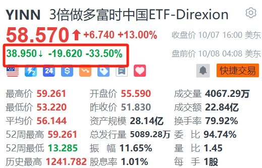 3倍做多富时中国ETF-Direxion盘前暴跌33%