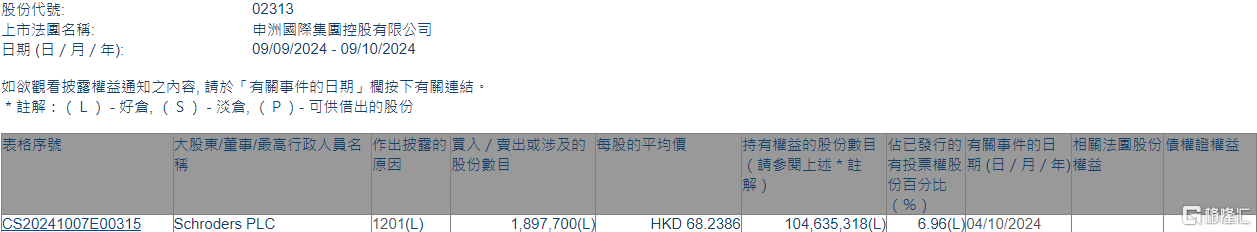 申洲国际(02313.HK)遭Schroders PLC减持189.77万股