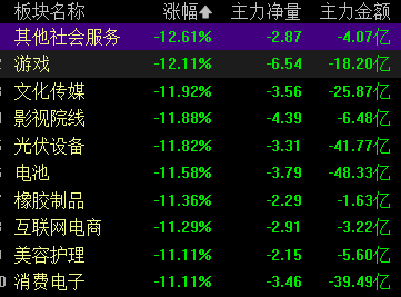 收盘｜创业板指大跌超10% 全市场超5000只个股下跌