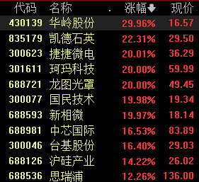 收盘｜创业板指大跌超10% 全市场超5000只个股下跌