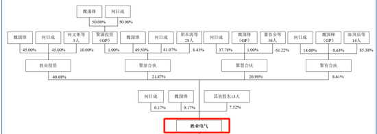 胜业电气IPO将上会：毛利率低于同行，实控人表决权超过92%