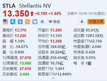 Stellantis涨超1.4% 出售Comau多数股权或获意大利放行