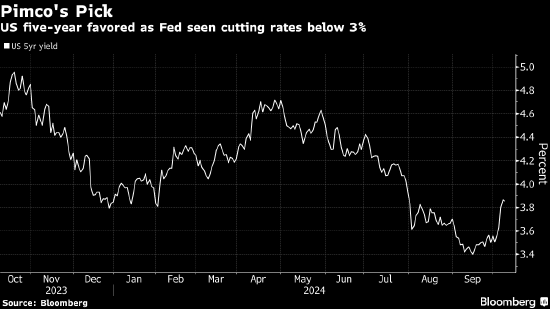 Pimco：美国经济势将实现罕见的软着陆 建议买入5年期美债