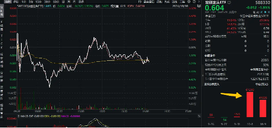 超10亿资金蜂拥抢筹，当前是上车“好时点”吗？双创龙头ETF（588330）基金经理胡洁给了三点提示！