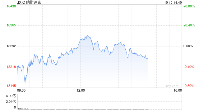 午盘：美股涨跌不一 纳指小幅上扬