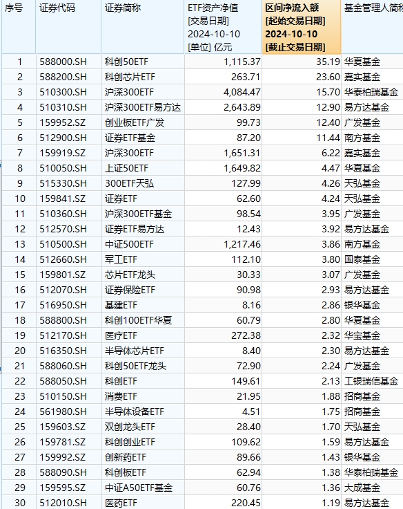 最受青睐ETF：10月10日华夏科创50ETF获净申购35.19亿元，嘉实科创芯片ETF获净申购23.6亿元（名单）