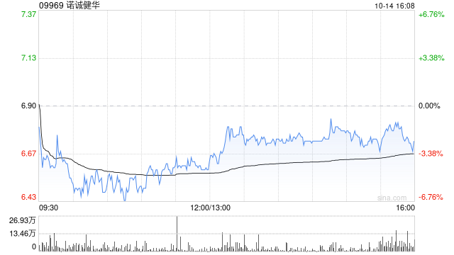 瑞银：维持诺诚健华“买入”评级 目标价升至8.6港元