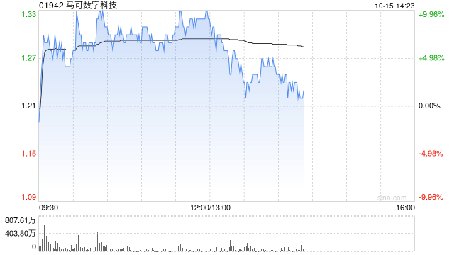 马可数字科技现涨超9% 近期与华通证券国际订立谅解备忘录