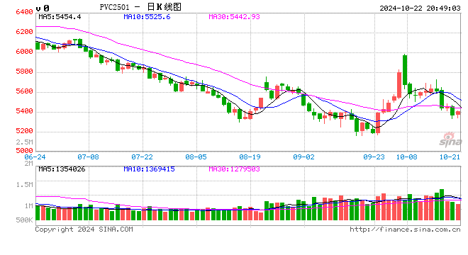 【PVC】走跌消磨信心，后市愈发谨慎