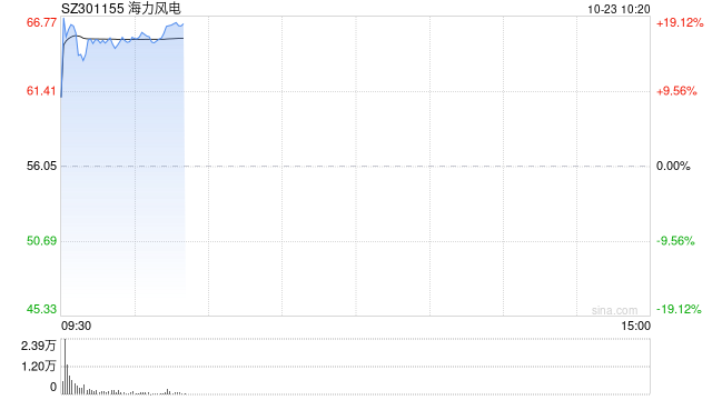 风电股开盘继续活跃 海力风电涨超10%